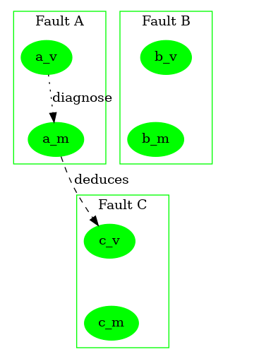 digraph G {
    node [style="filled", color="lightgrey"]

    // fixed layout with cluster and invisible edges
    subgraph cluster_1 {label="Fault A" color="green" a_m a_v}
    subgraph cluster_2 {label="Fault B" color="green" b_m b_v}
    subgraph cluster_4 {label="Fault C" color="green" c_m c_v}
    //a_m -> c_v [label="deduces" style="invis"]
    b_m -> c_v [label="deduces" style="invis"]
    c_m -> a_v [label="deduces" style="invis"]
    c_m -> b_v [label="deduces" style="invis"]
    //a_v -> a_m [label="diagnose" style="invis"]
    b_v -> b_m [label="diagnose" style="invis"]
    c_v -> c_m [label="diagnose" style="invis"]

    // old status
    a_v [color="green"]
    b_v [color="green"]
    b_m [color="green"]
    c_m [color="green"]

    // upstream recovery confirmed
    a_v -> a_m [label="diagnose" style="dotted"]
    a_m [color="green"]

    // upstream recovery confirmed
    a_m -> c_v [label="deduces" style="dashed"]
    c_v [color="green"]
}