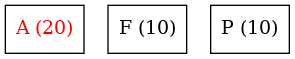 graph {
   node [shape=box]
   A [label="A (20)", fontcolor = "#FF0000"];
   F [label="F (10)"];
   P [label="P (10)"];
}