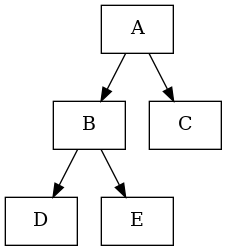 digraph {
   node [shape=box]

   A -> B;
   A -> C;
   B -> D;
   B -> E;

   A [label="A"];
   B [label="B"];
   C [label="C"];
   D [label="D"];
   E [label="E"];
}