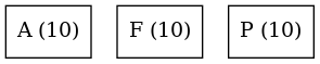 graph {
   node [shape=box]
   A [label="A (10)"];
   F [label="F (10)"];
   P [label="P (10)"];
}