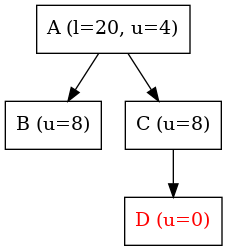 digraph {
   node [shape=box]

   A -> B;
   A -> C;
   C -> D;

   A [label="A (l=20, u=4)"];
   B [label="B (u=8)"];
   C [label="C (u=8)"];
   D [label="D (u=0)", fontcolor = "#FF0000"];
}