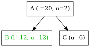 digraph {
   node [shape=box]

   A -> B;
   A -> C;

   A [label="A (l=20, u=2)"];
   B [label="B (l=12, u=12)", fontcolor = "#00af00"];
   C [label="C (u=6)"];
}