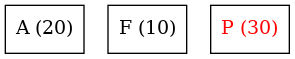 graph {
   node [shape=box]
   A [label="A (20)"];
   F [label="F (10)"];
   P [label="P (30)", fontcolor = "#FF0000"];
}