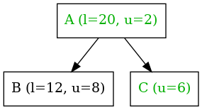 digraph {
   node [shape=box]

   A -> B;
   A -> C;

   A [label="A (l=20, u=2)", fontcolor = "#00af00"];
   B [label="B (l=12, u=8)"];
   C [label="C (u=6)", fontcolor = "#00af00"];
}