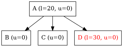 digraph {
   node [shape=box]

   A -> B;
   A -> C;
   A -> D;

   A [label="A (l=20, u=0)"];
   B [label="B (u=0)"];
   C [label="C (u=0)"];
   D [label="D (l=30, u=0)", fontcolor = "#FF0000"];
}