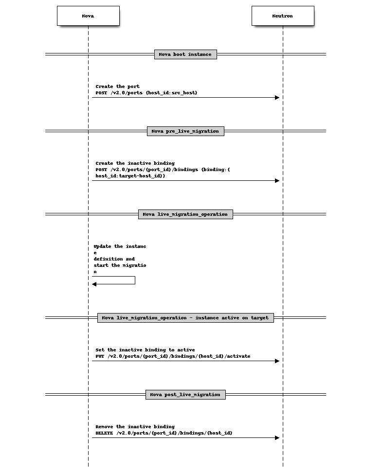 ../../../_images/nova-live-migration-flow.png