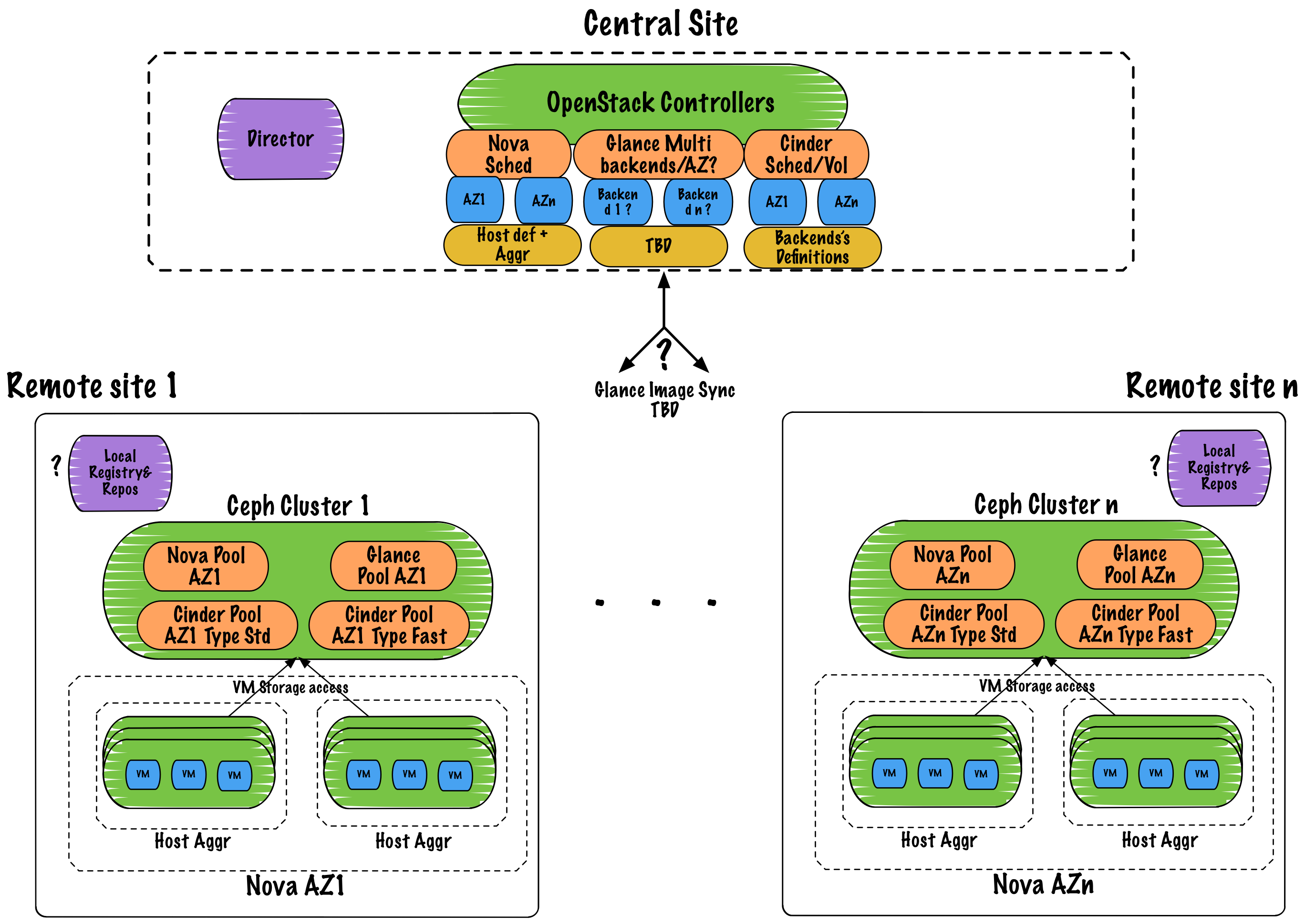 Diagram of an example control site with multiple workload sites