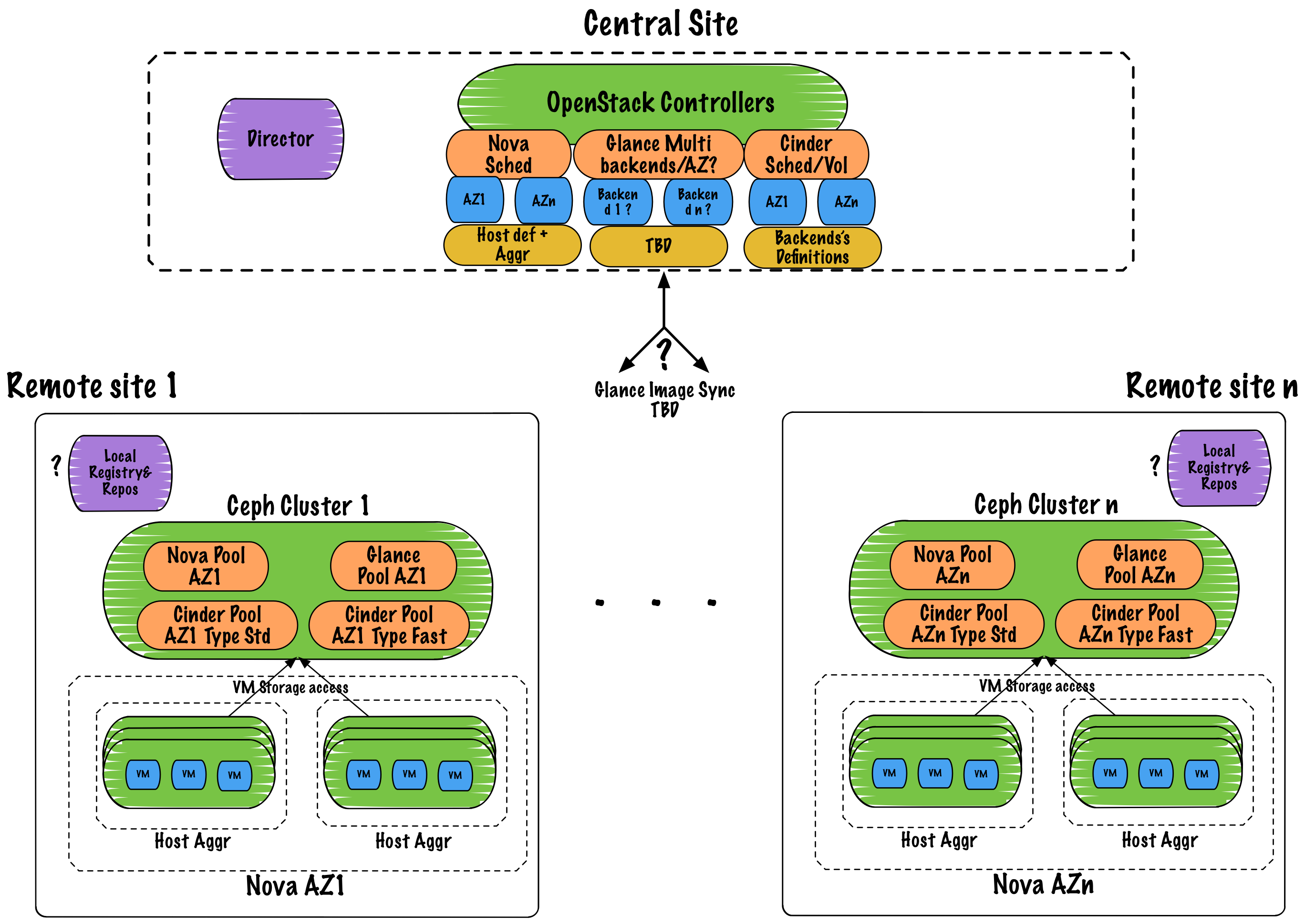 Openstack что это. OPENSTACK схема. OPENSTACK компоненты. OPENSTACK архитектура. Минимальная архитектура Ceph кластера.