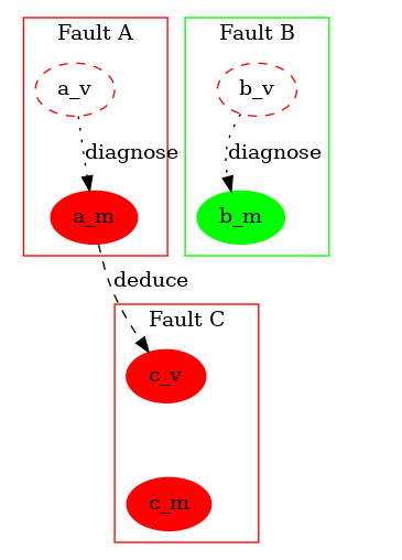digraph G {
    node [style="filled", color="lightgrey"]

    // fixed layout with cluster and invisible edges
    subgraph cluster_1 {label="Fault A" color="red" a_m a_v}
    subgraph cluster_2 {label="Fault B" color="green" b_m b_v}
    subgraph cluster_4 {label="Fault C" color="red" c_m c_v}
    //a_m -> c_v [label="deduces" style="invis"]
    b_m -> c_v [label="deduces" style="invis"]
    c_m -> a_v [label="deduces" style="invis"]
    c_m -> b_v [label="deduces" style="invis"]
    //a_v -> a_m [label="diagnose" style="invis"]
    //b_v -> b_m [label="diagnose" style="invis"]
    c_v -> c_m [label="diagnose" style="invis"]

    // old status
    c_m [color="red"];
    a_v [color="red" style="dashed"]
    b_v [color="red" style="dashed"]

    // diagnose action executed
    a_v -> a_m [label="diagnose", style="dotted"]
    b_v -> b_m [label="diagnose", style="dotted"]

    // upstream fault confirmed
    a_m [color="red"]
    b_m [color="green"]

    // downstream fault deduced as a side effect
    a_m -> c_v [label="deduce", style="dashed"]
    c_v [color="red"]
}