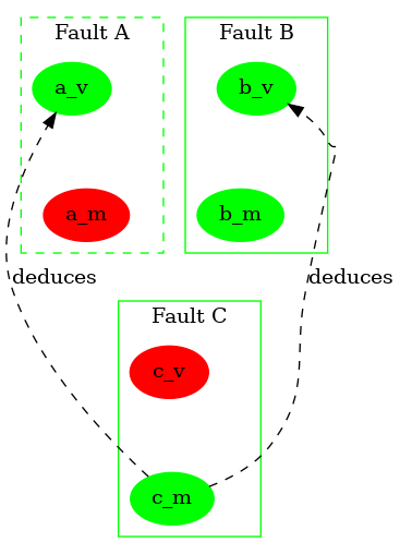 digraph G {
    node [style="filled", color="lightgrey"]

    // fixed layout with cluster and invisible edges
    subgraph cluster_1 {label="Fault A" color="green" graph[style="dashed"] a_m a_v}
    subgraph cluster_2 {label="Fault B" color="green" b_m b_v}
    subgraph cluster_4 {label="Fault C" color="green" c_m c_v}
    a_m -> c_v [label="deduces" style="invis"]
    b_m -> c_v [label="deduces" style="invis"]
    //c_m -> a_v [label="deduces" style="invis"]
    //c_m -> b_v [label="deduces" style="invis"]
    a_v -> a_m [label="diagnose" style="invis"]
    b_v -> b_m [label="diagnose" style="invis"]
    c_v -> c_m [label="diagnose" style="invis"]

    // old status
    a_m [color="red"]
    b_m [color="green"]
    c_v [color="red"]

    // downstream recovery monitored
    c_m [color="green"]

    // upstream recovery deduced
    c_m -> a_v [label="deduces" style="dashed"]
    a_v [color="green"]

    // upstream recovery deduced
    c_m -> b_v [label="deduces" style="dashed"]
    b_v [color="green"]
}