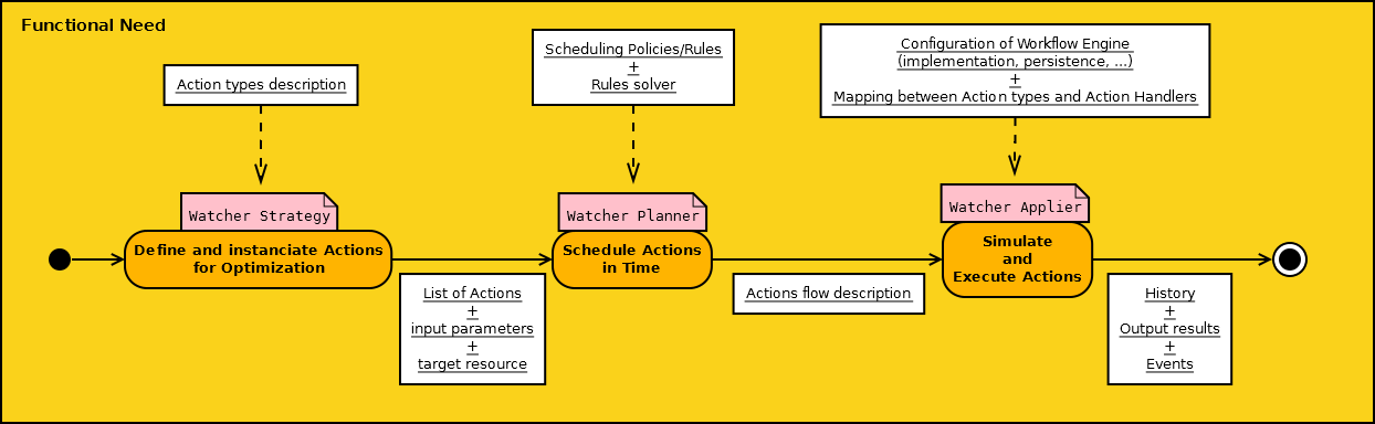 ../../../_images/Watcher_Actions_Management_Functional_Need.png